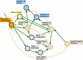 Diagram showing excerpt of a causal effects model of eBusiness.